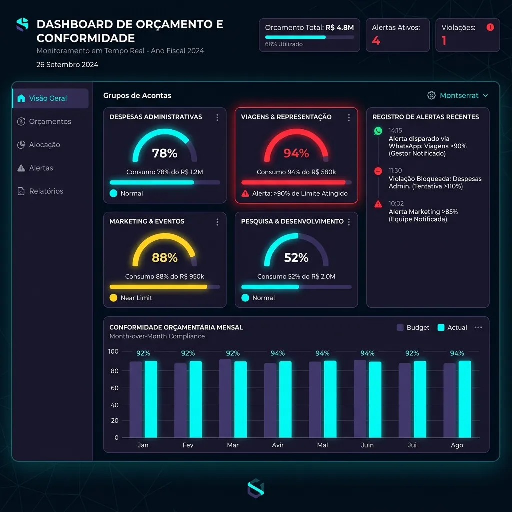 Dashboard de compliance financeiro indicando tetos orçamentários, percentual de consumo de cada departamento e alertas de estouros de orçamentos
